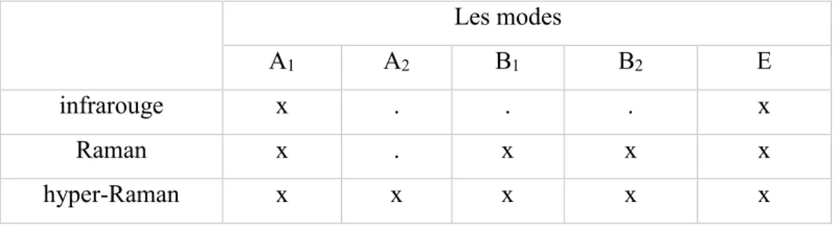 Tableau  3: Exemple pour le groupe d’espace P4mm (exemple : BaTiO 3 ) : x ≡ représente les modes qui  peuvent être détectés   