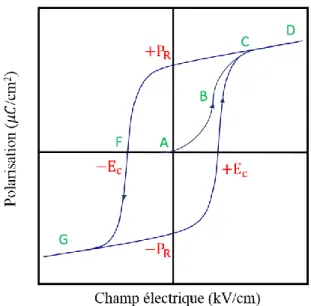 Figure 12 : Cycle d’hystérésis ferroélectrique qui montre l’évolution de la polarisation en fonction du  champ électrique appliqué