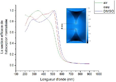 Figure 21 : Simulation de la section efficace de l’absorption en fonction de la longueur d’onde pour deux  nanotriangles en or (a=15 nm) dans différents milieux ; l’air, l’eau et le DMSO