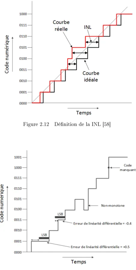 Figure 2.13 Dénition de la DNL [58]
