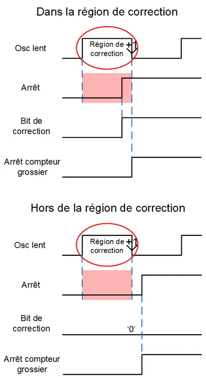 Figure 3.9 Arrivée du signal d'arrêt à l'intérieur et hors de la région de correc- correc-tion