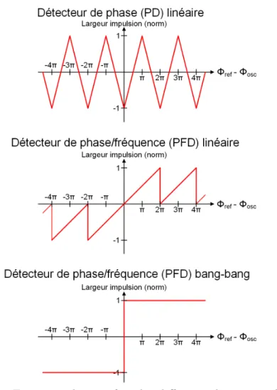 Figure 3.16 Fonctions de transfert des diérents détecteurs de phase