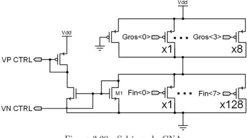 Figure 3.20 Schéma du CNA
