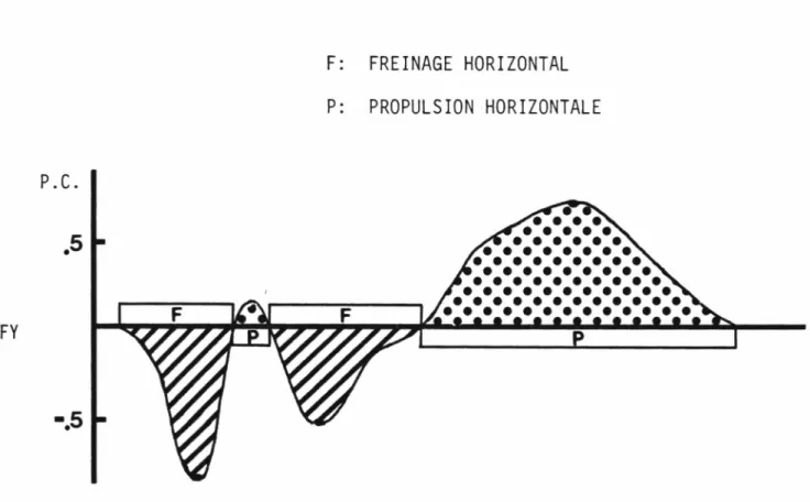 Figure  8  -  Phases de  freinage  et  de  propulsion  horizontale  de  la  18e  enjambée  (sujet  P.R.).