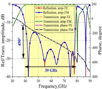 Figure 5.2 – Transmission and reflection coefficient responses of the proposed TA element simulated for L = 1.17 mm.