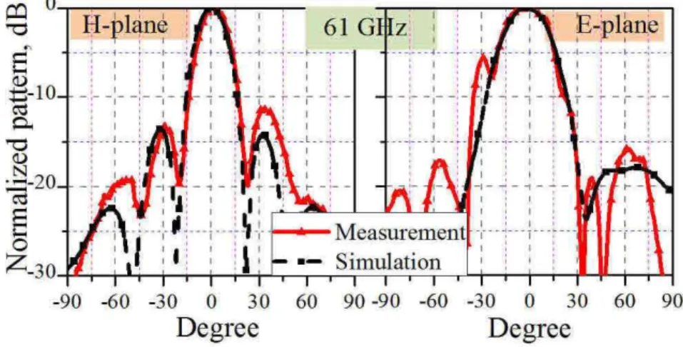Figure 5.6 – Simulated and measured radiation patterns of the proposed antenna array.