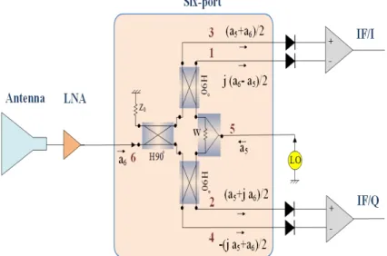 Figure 6 – Architecture d’un récepteur basé sur une structure six-port [36].