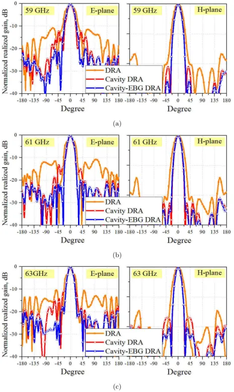 Figure 2.3 – Simulated radiation patterns of the proposed HDRA compared to the ones without cavity and strips.