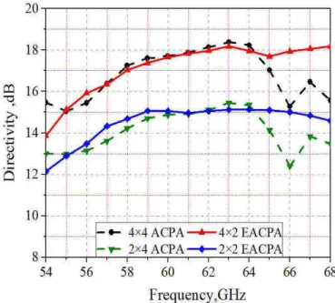 Figure 3.10 – Directivity responses of the designed arrays: 2×2 EACPA array compared with 2×4 ACPA array and 2×4 EACPA array compared with 4×4 ACPA array.