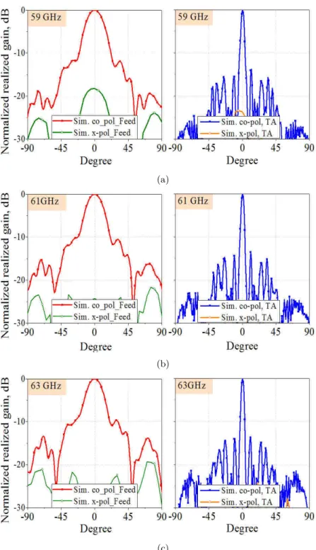 Figure 4.3 – Simulated radiation patterns of TA and its feed in E-plane. .