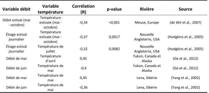 Tableau 2.1 :  Corrélations observées dans la littérature entre la variable de débit et des plages de températures 