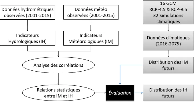 Figure 6.5: Schéma détaillé de la mise en place de l’approche alternative 