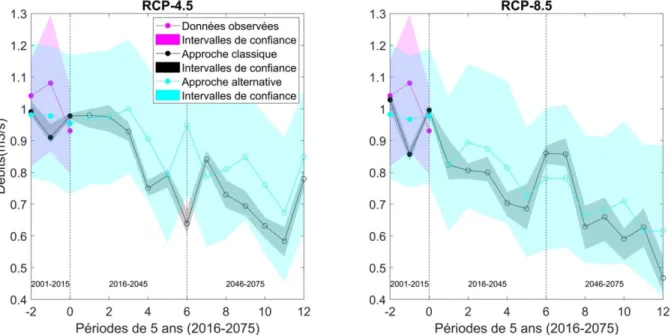 Figure 9.2 :  Évolution des médianes des  7j Q min  pour les méthodes classique (noir) et alternative (cyan) pour les  RCP-4.5 et -8.5, pour 16 MCG