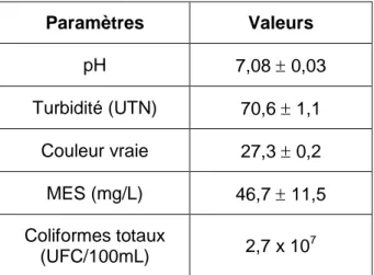 Tableau 5 : Principales caractéristiques de cet effluent municipal. 