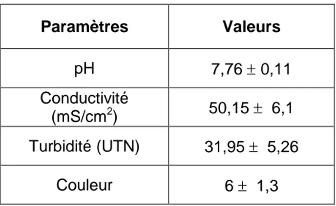 Tableau 6 : Caractéristiques physico-chimiques de l’eau de ballast après dopage avec des algues  et des eaux municipales