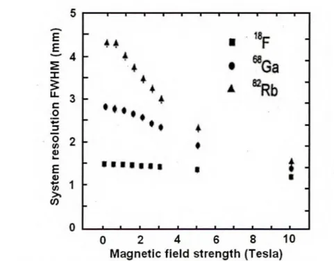 Figure  2-6 :  Effet  du  champ  magnétique  sur  la  résolution  spatiale  d'un  système  TEP  utilisant  différents isotopes (PENG, 2006)