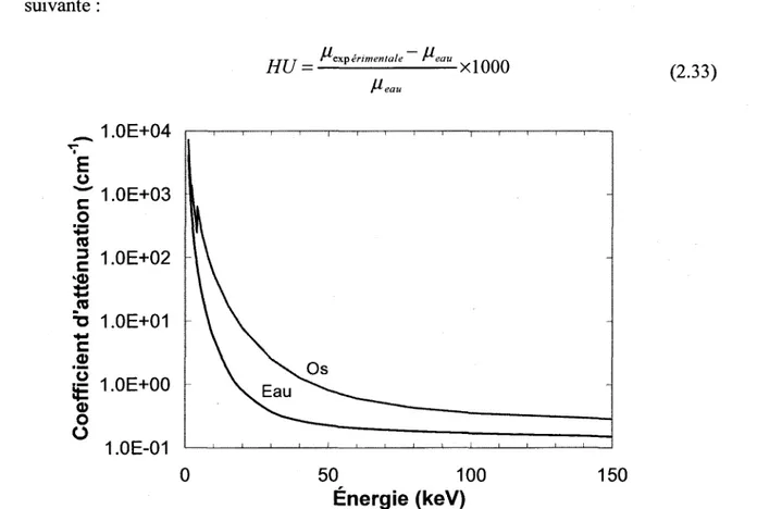 Figure  2-23  :  Coefficients  d'atténuation  linéaire  de  l'eau et  des  os  en  fonction  de  l'énergie  du  photon