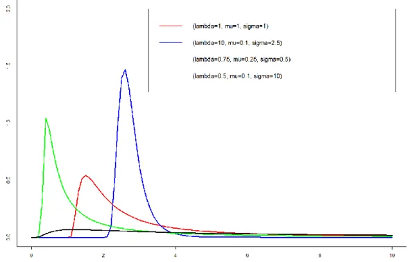 Figure 6: PDF de la distribution Fréchet pour différentes valeurs de paramètres 