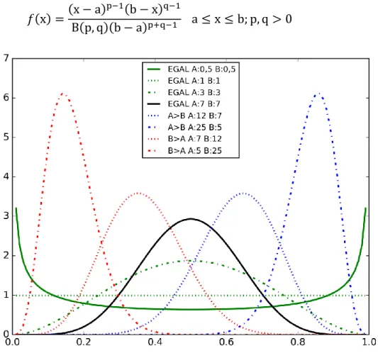 Figure 13: PDF de la distribution Bêta pour différentes valeurs de paramètres 