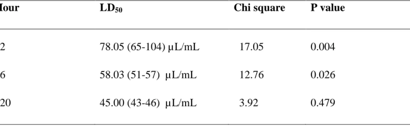 Table 3.1. Predicted LD 50  and LD 95  values after 72, 96 and 120 h of treatment from regression  analysis