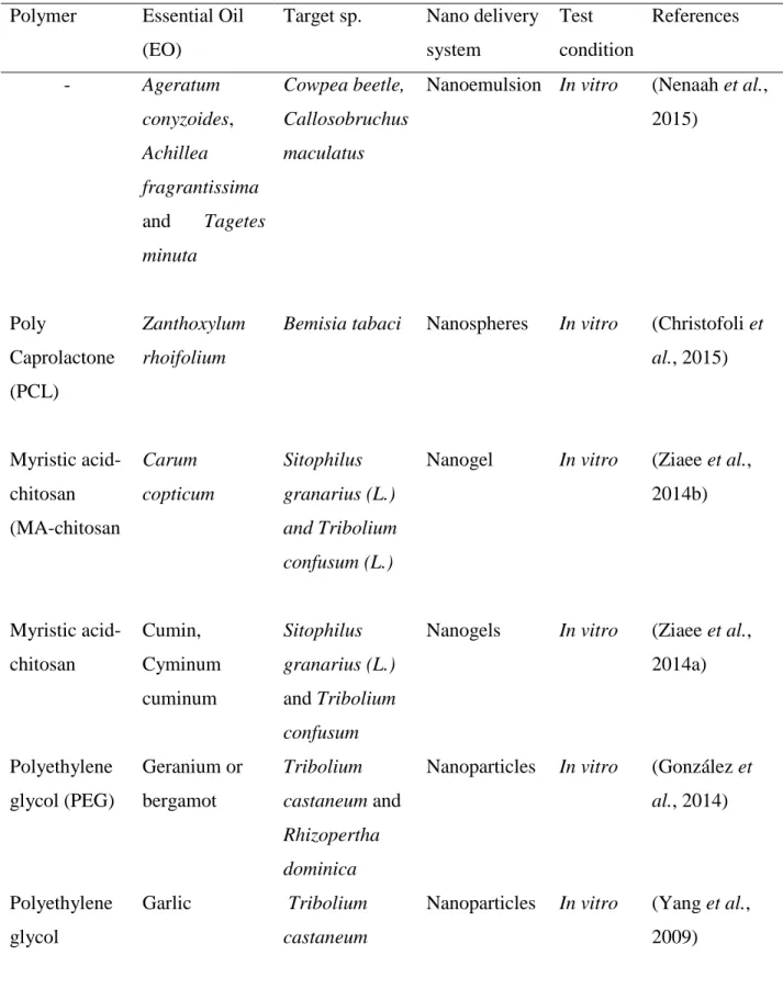 Table 1.2.a Studies involving use of nano-structured EO systems against insects  Polymer  Essential Oil 