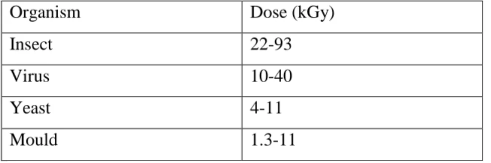 Table III. Lethal doses of ionizing radiation. The table is adopted from (Aquino, 2011) 
