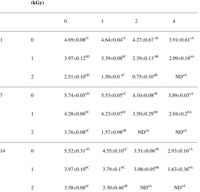 Table 2.1. Fungal count (CFU/g) on rice grain inoculated with A. niger (104 conidia/g) treated  with basil EO (0, 1, 2, 4% v/wt) and 0, 1 and 2 kGy during storage at 1, 7 and 14 days  