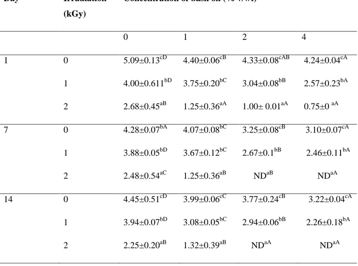 Table 2.2. Fungal count (log CFU/g) on rice grain inoculated with P. chrysogenum (104 