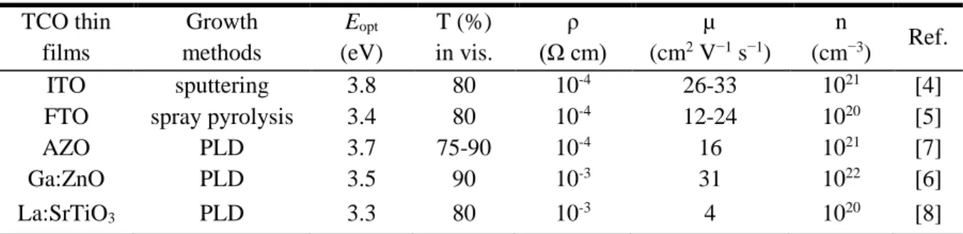 Table 1. A brief summary n-type TCOs thin films in the literatures. 