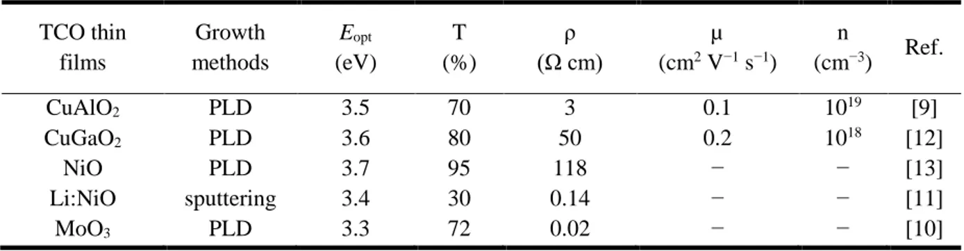 Table 2. A brief summary p-type TCOs thin films in the literatures. 