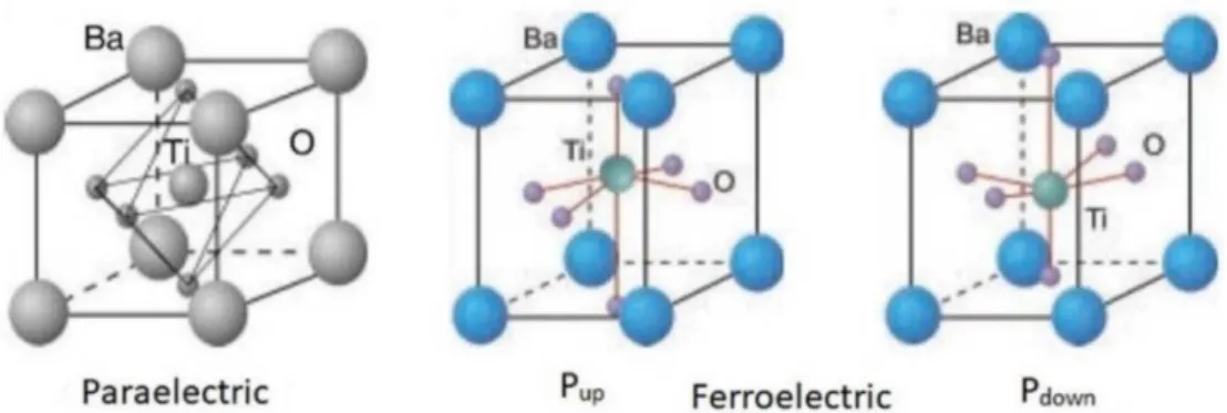Figure 6. Atomic structures of perovskite BaTiO 3  in (a) the paraelectric cubic phase at high  temperature and FE phase with upward (b) and downward (c) polarization at RT.[33] 