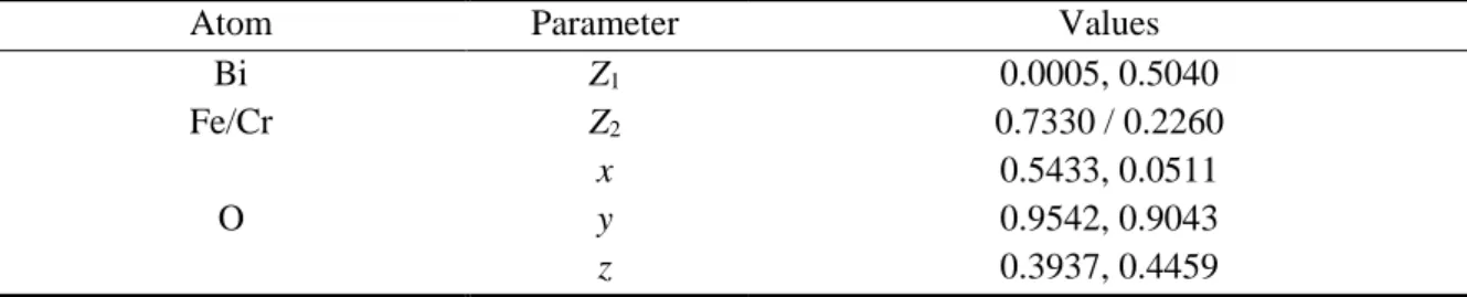 Table 3. Optimized internal structural parameters of BFCO with the Rc crystal structure [28]