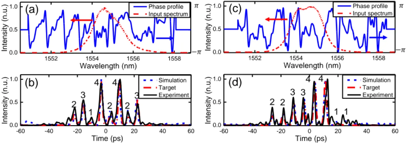 Figure 15        Spectre d'entrée et profil de phase spectrale calculé ((a), (b)), et profils d'intensité temporelle  de sortie mesurés (vs