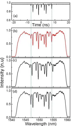 Figure 18          Motif temporel cible mesuré à partir de l'AWG (a), et motifs spectraux d'absorption émulés  pour trois essais différents, y compris le motif spectral cible (b), le même motif mais avec un  espacement  spectral  plus  large  de  10  %  (c