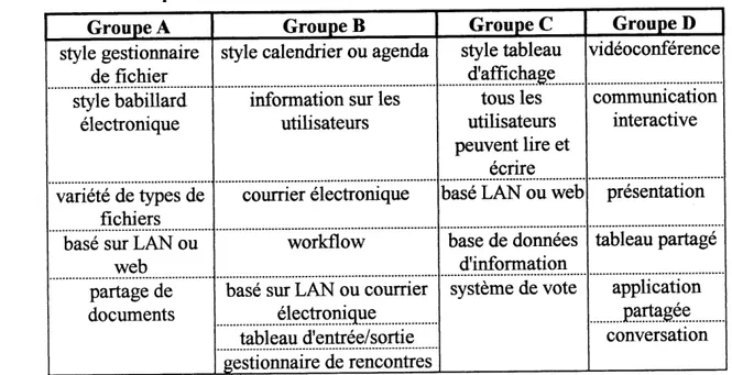 Tableau 1. Groupes de collecticiels. Groupe A style gestionnaire de fichier style babillard electronique variete de types de fichiers base sur LAN ou
