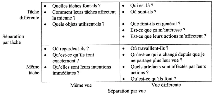 Tableau 2. Caracteristiques maj cures de la separation par vue et par tache. Tache differente Separation par tache Meme tache