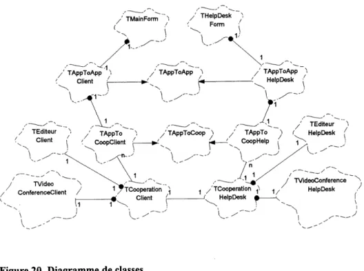 Figure 20. Diagramme de classes.