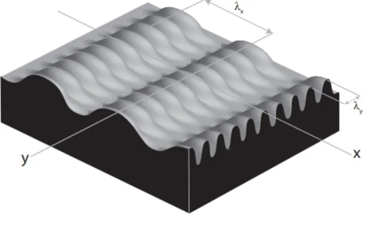 Figure 2.1: Waveform surfaces [56]