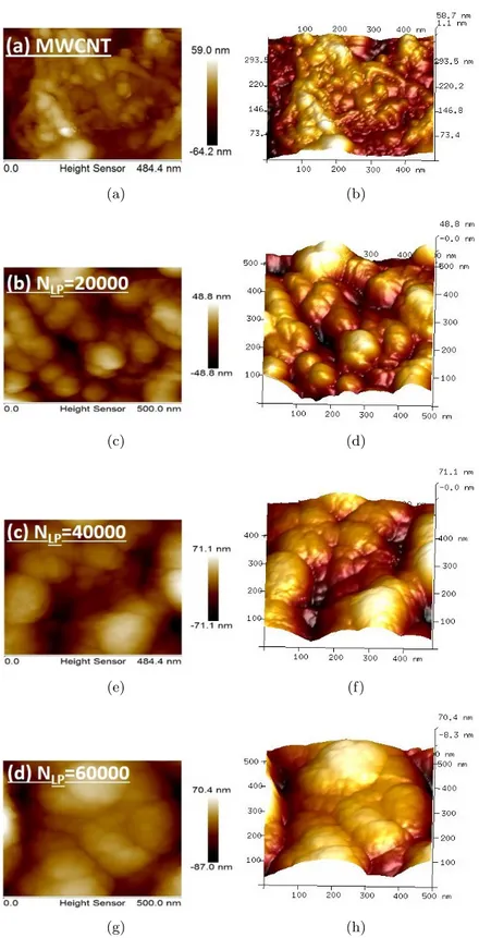 Figure 3.4: 2D (a,c,e,g) and 3D (b,d,f,h) images of CoNi/MWCNT at different N .