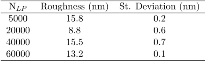 Table 3.2: local surface roughness of Ni/MWCNT decorated with different N LP