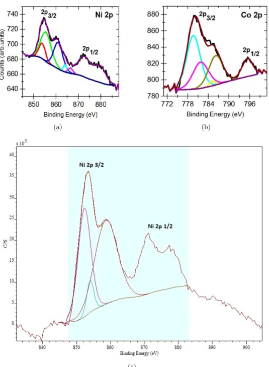 Figure 3.7: XPS spectra of Ni 2p (a) and Co 2p (b)of CoNi/MWCNT counter electrode decorated at N LP = 40000, and Ni 2p of Ni/MWCNT counter electrode decorated at N LP = 20000 (c).