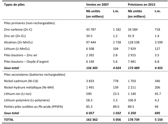 Tableau 1  Répartition des ventes de piles au Québec en 2007 et des prévisions pour 2015  (Tiré de Kelleher Environmental, 2009) 