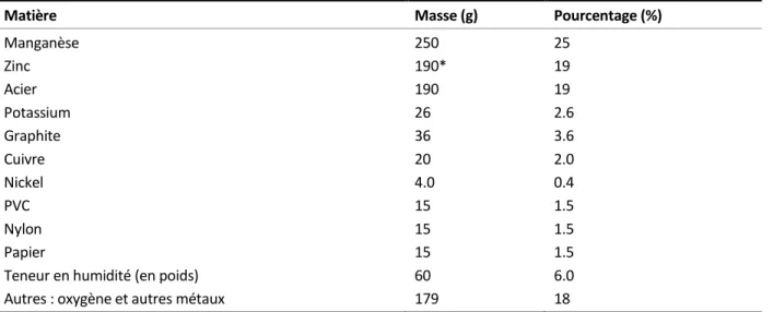 Tableau 2  Composition  d'un  mélange  résultant  du  démantèlement  de  1  kg  de  piles  alcalines 