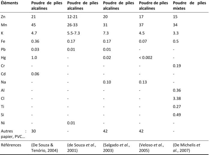 Tableau 3  Composition  des  poudres  métalliques  (exprimée  en  pourcentage  massique)  provenant des piles alcalines usagées et des déchets de piles mélangés 