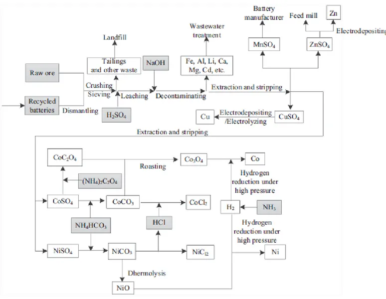 Figure 3  Chaîne industrielle de recyclage des déchets de piles utilisée en Chine (Song et al., 2017) 