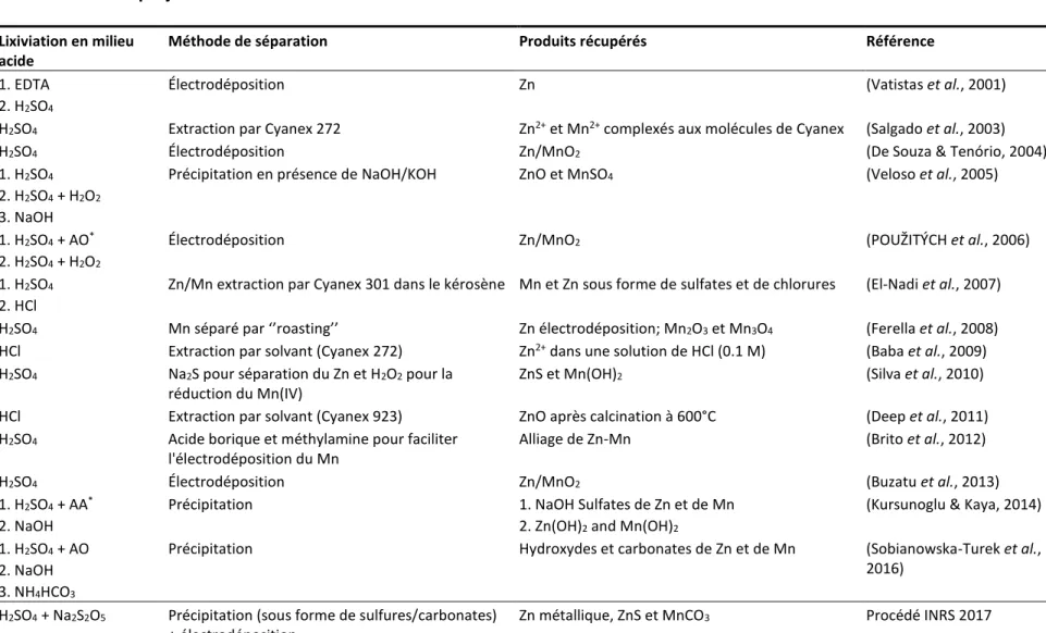 Tableau 8  Comparaison des procédés hydrométallurgiques existants pour le traitement des piles alcalines avec le procédé de  ce projet de recherche 