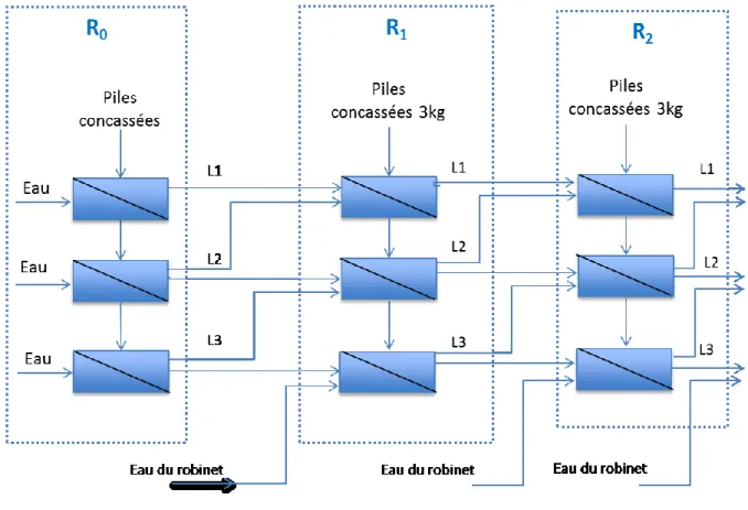Figure 12  Schéma  de  recirculation  des  eaux  de  lavage  dans  le  procédé  physique  de  récupération des poudres de piles (R 0 , R 1  et R 2  sont la première, la deuxième et  la troisième boucle de prétraitement, respectivement) 