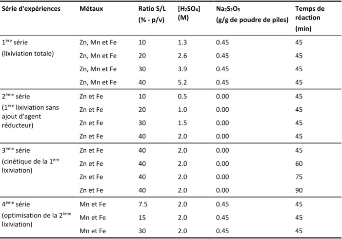 Tableau 9  Séries d'optimisation des conditions opératoires pour la lixiviation des poudres  de piles alcalines 