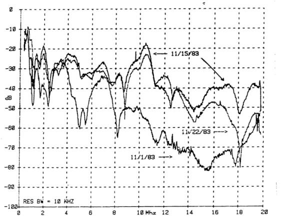 Figure 2.3 Variation tn attenuation for a 100-foot long power line on different days and frequencies [6].