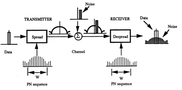 Figure 3.1 Antl-interference principle of the SS technique